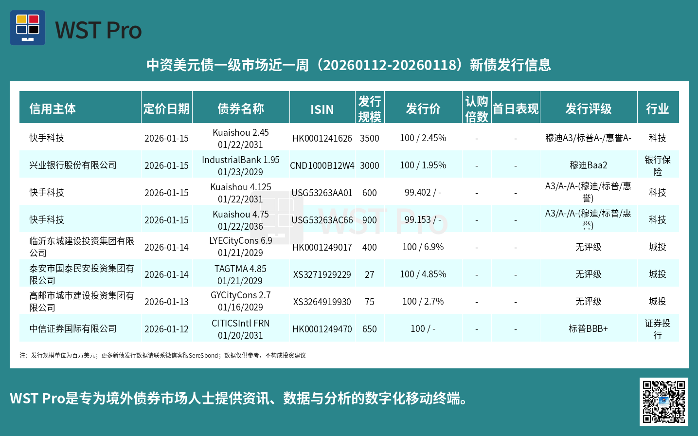 历史中资美元债周报图表