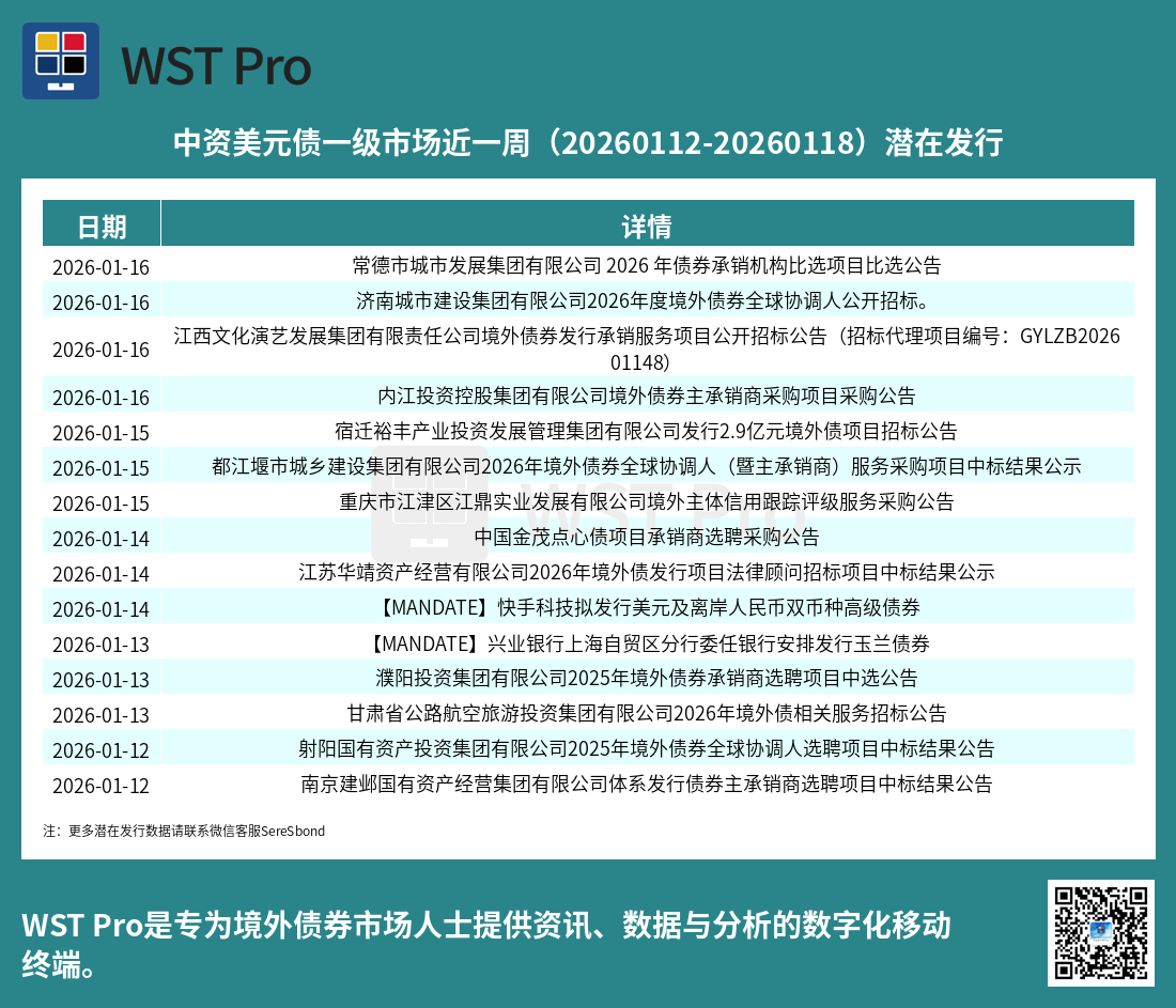 历史中资美元债周报图表