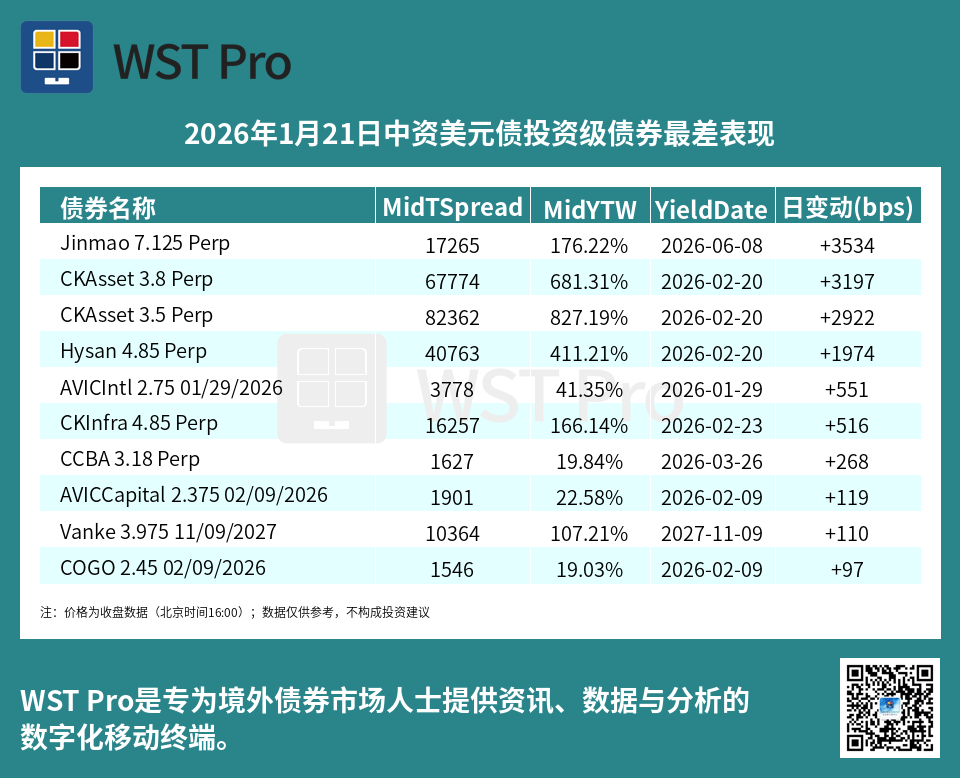 历史中资美元债周报图表