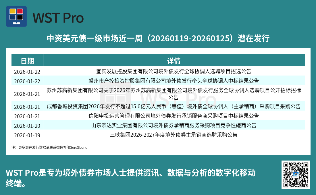 历史中资美元债周报图表