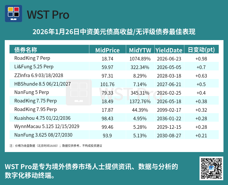 历史中资美元债周报图表
