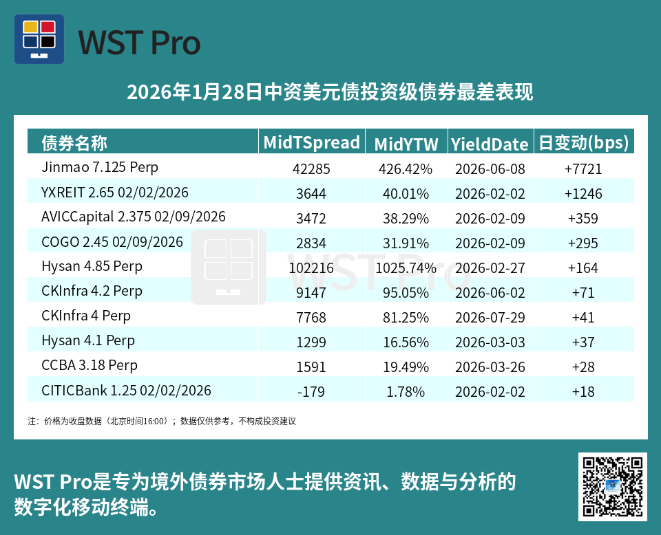 历史中资美元债周报图表