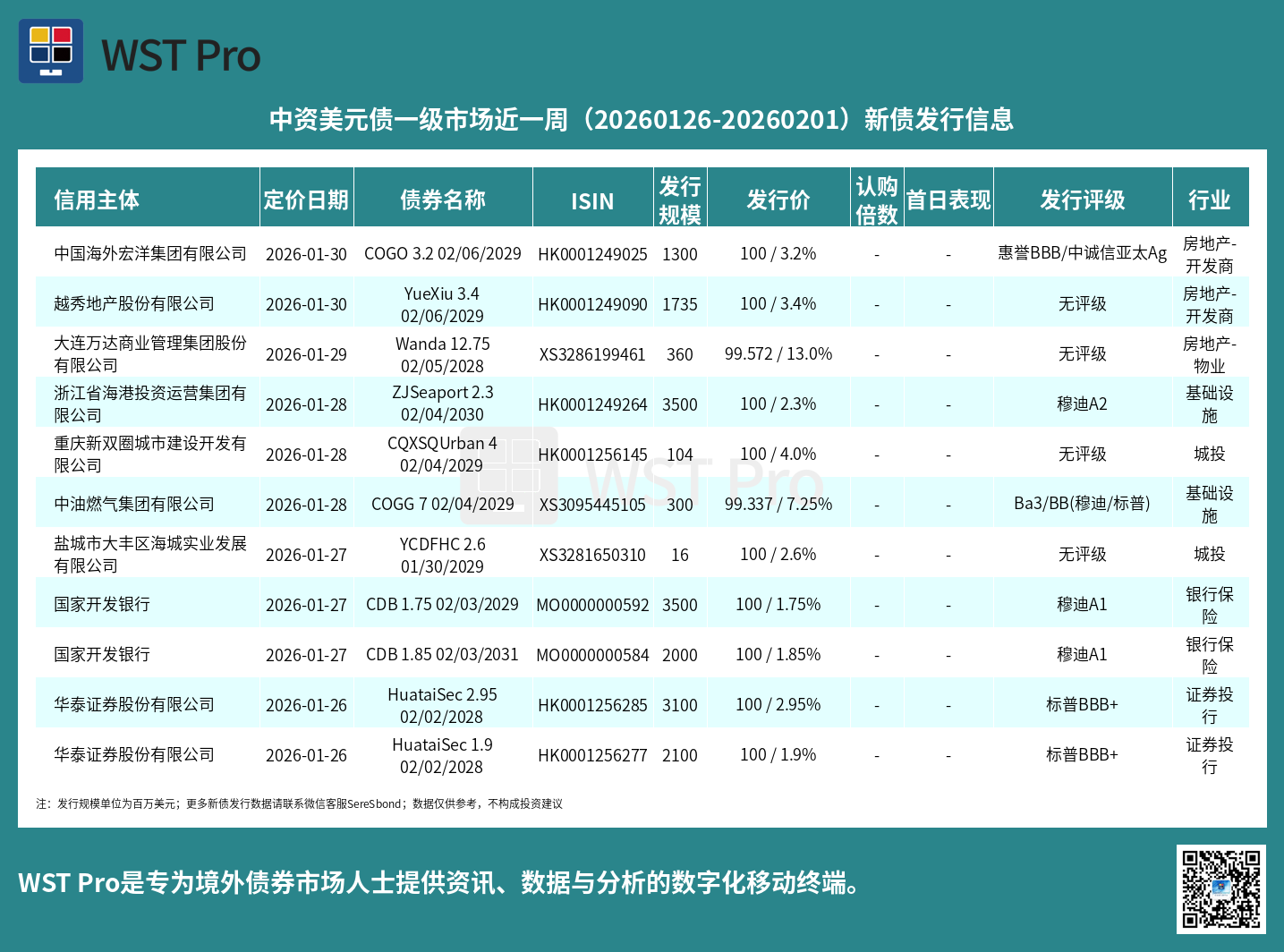 历史中资美元债周报图表