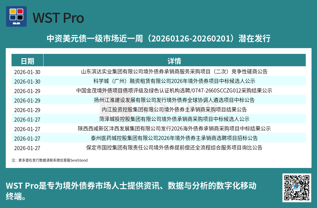 历史中资美元债周报图表