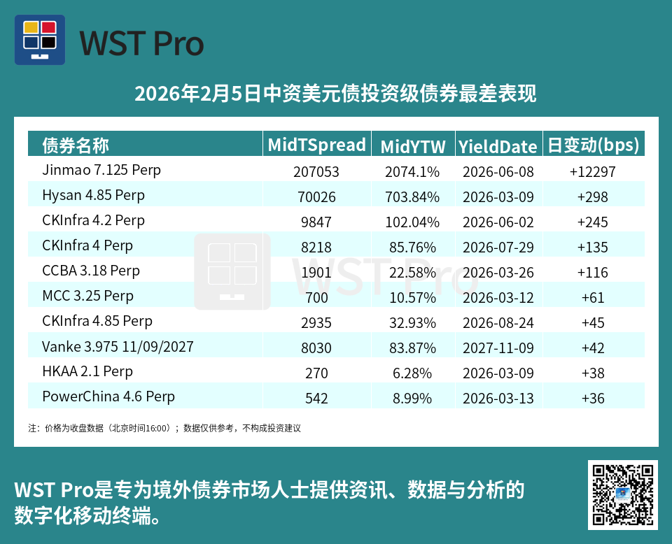 历史中资美元债周报图表