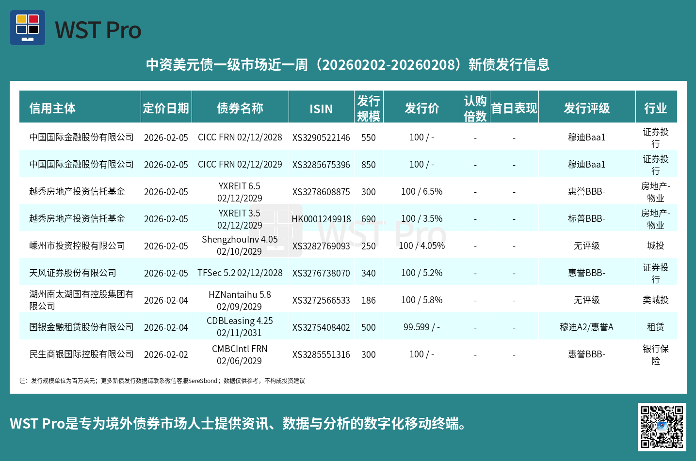 历史中资美元债周报图表