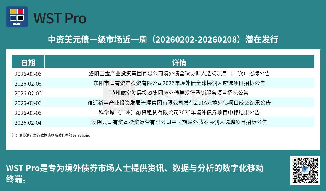 历史中资美元债周报图表