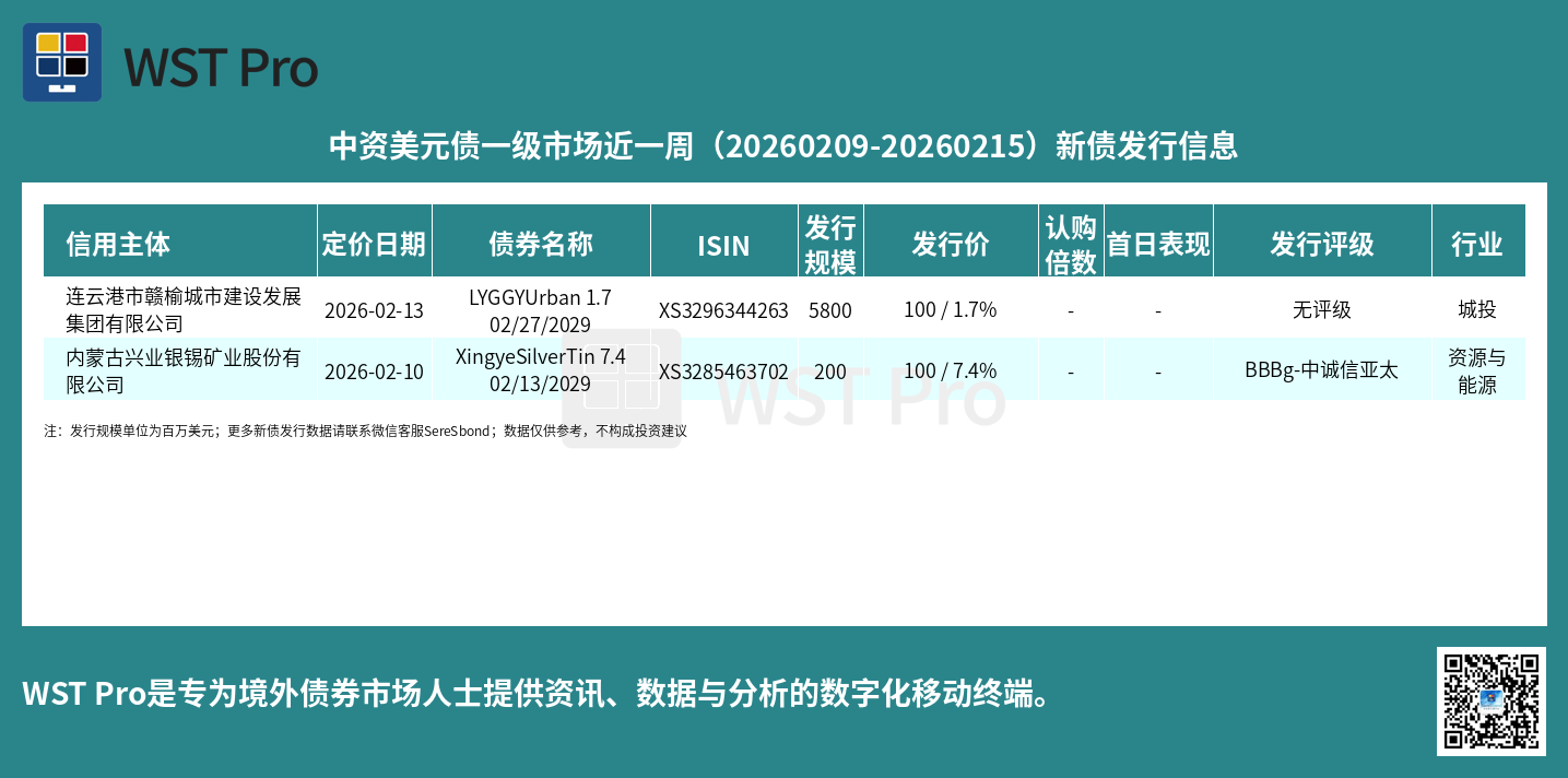 历史中资美元债周报图表