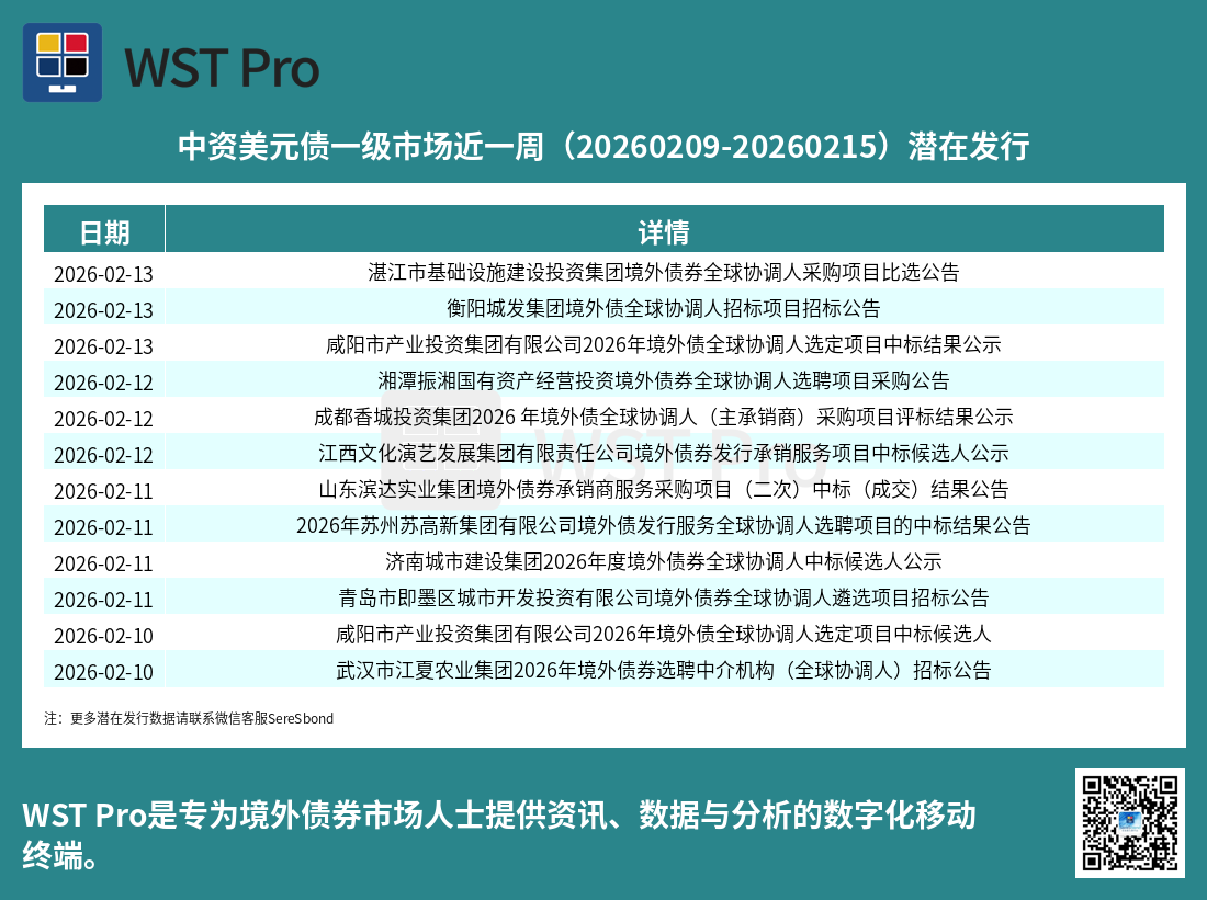 历史中资美元债周报图表