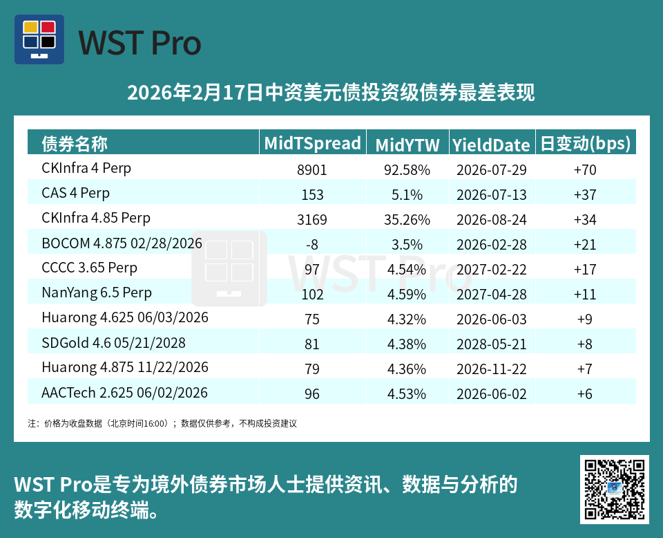 历史中资美元债周报图表
