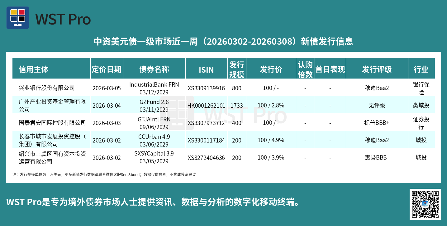 历史中资美元债周报图表
