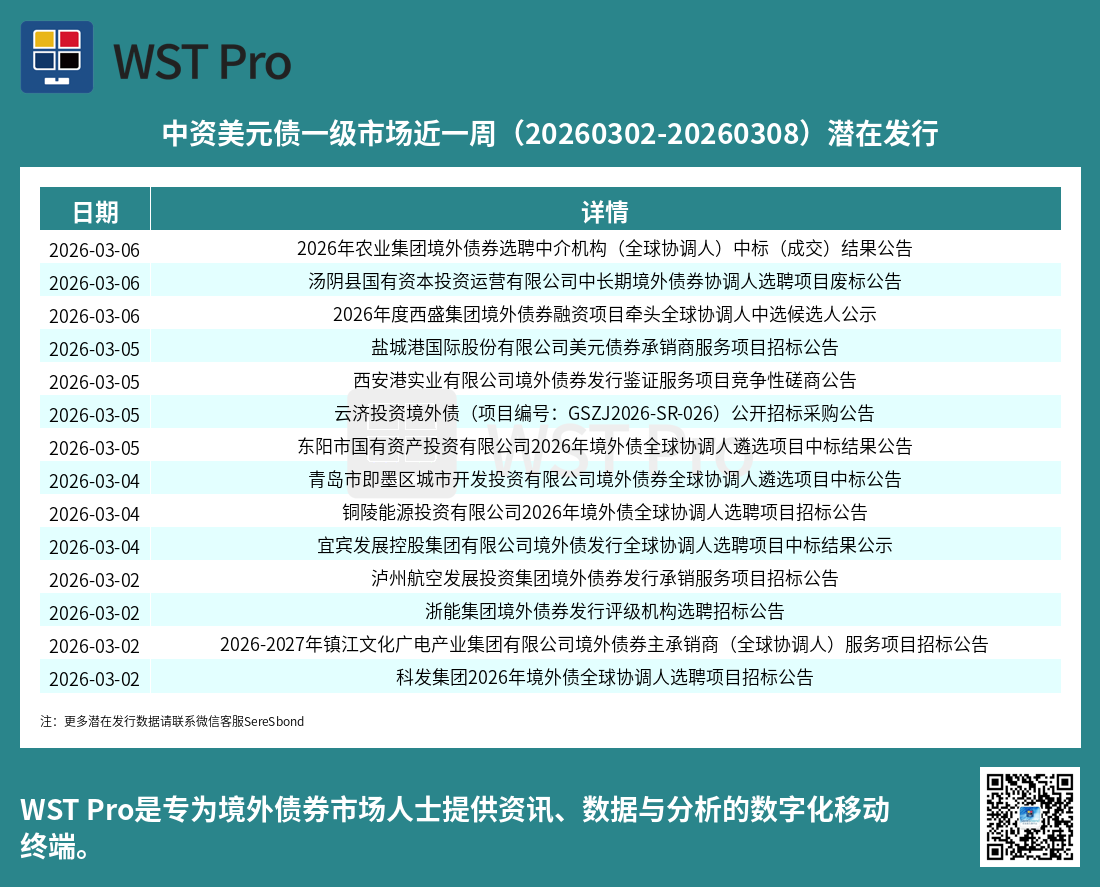 历史中资美元债周报图表