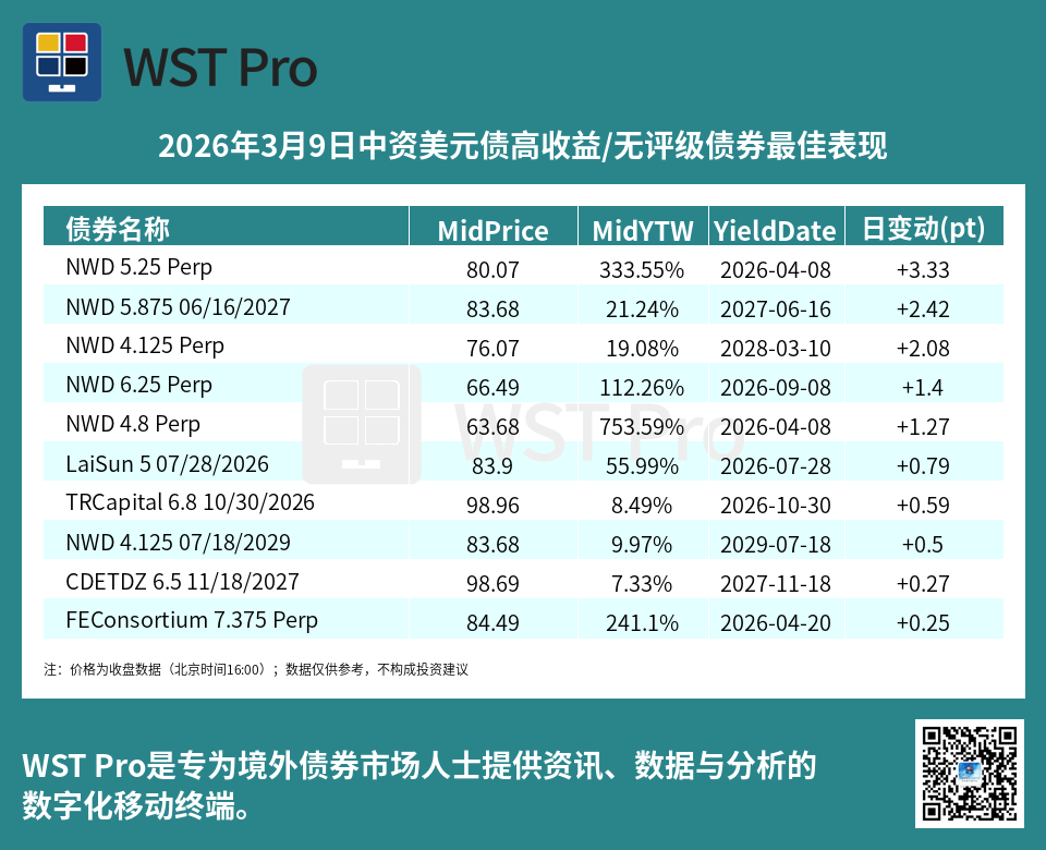历史中资美元债周报图表