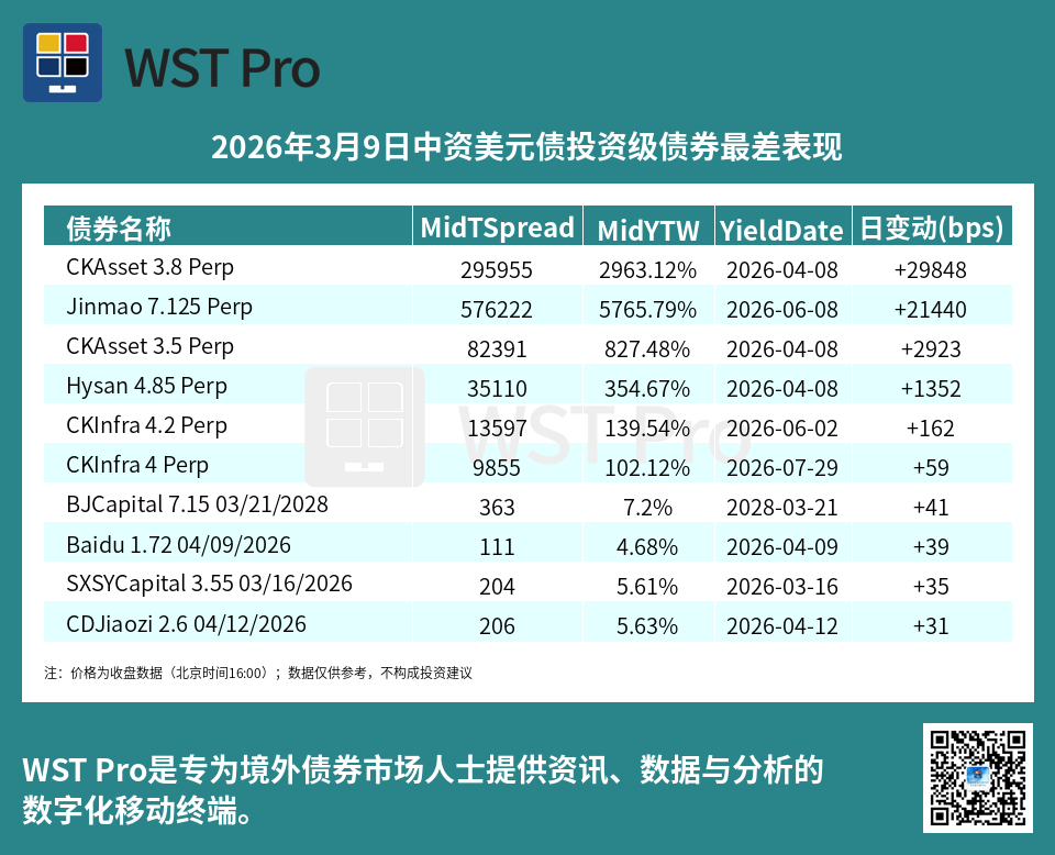 历史中资美元债周报图表