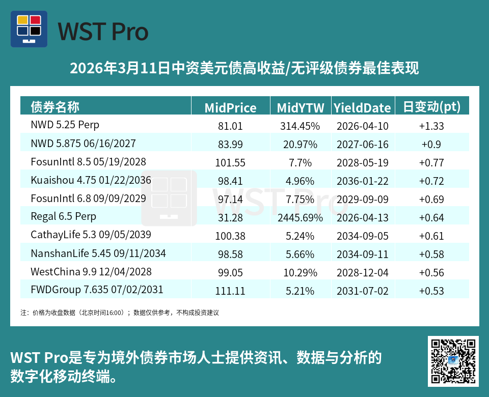 历史中资美元债周报图表
