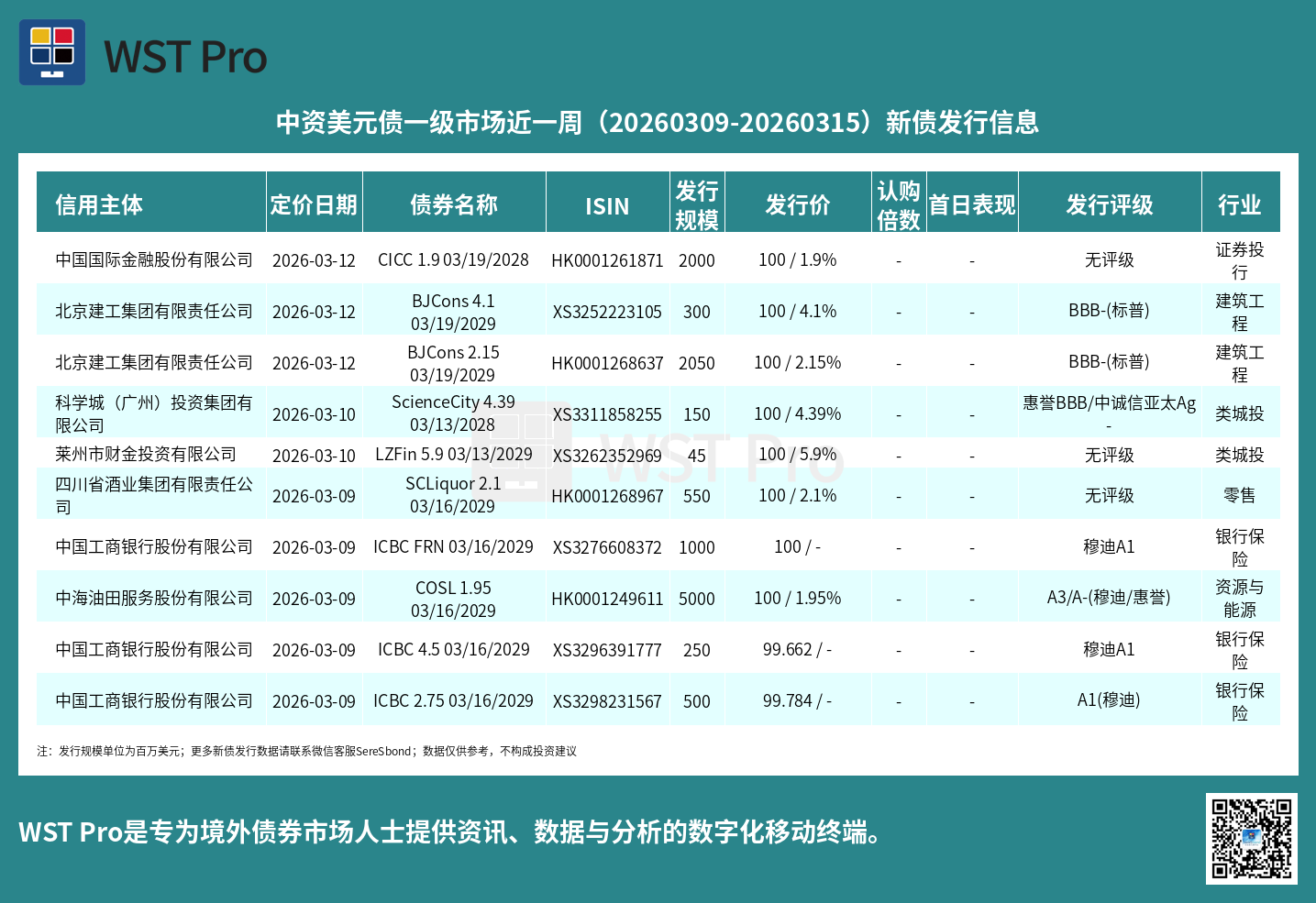历史中资美元债周报图表