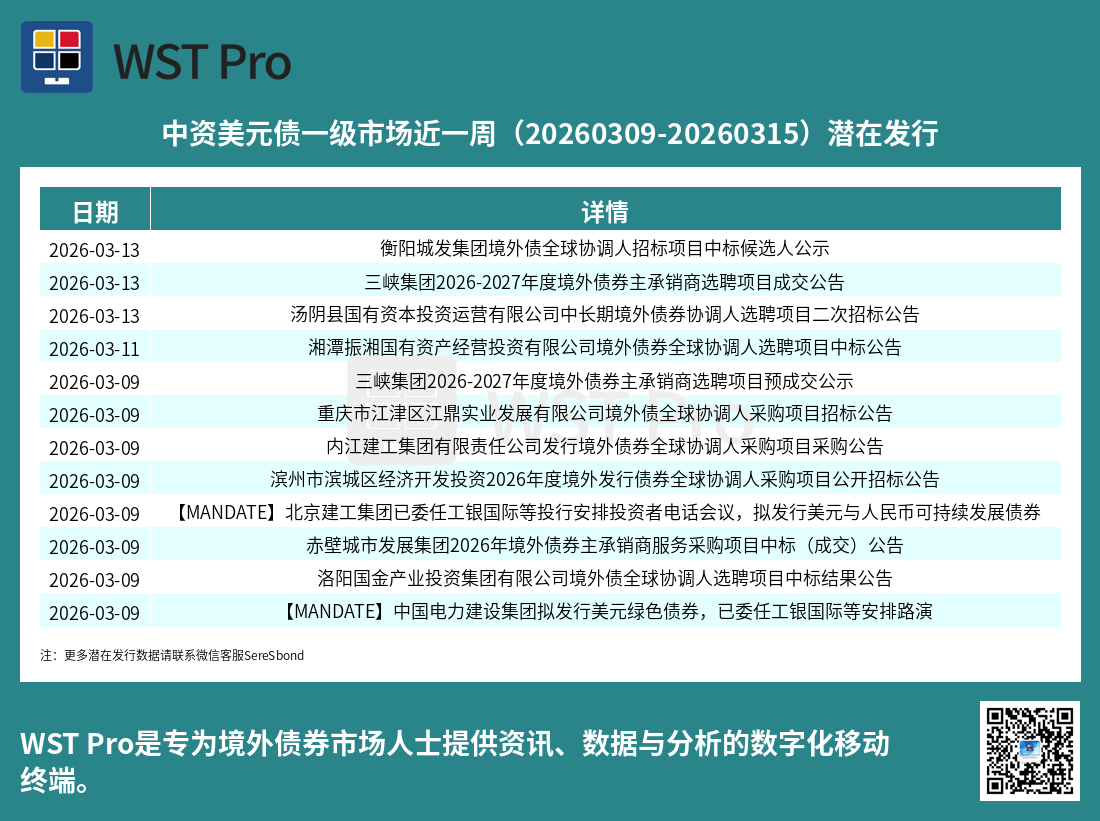 历史中资美元债周报图表