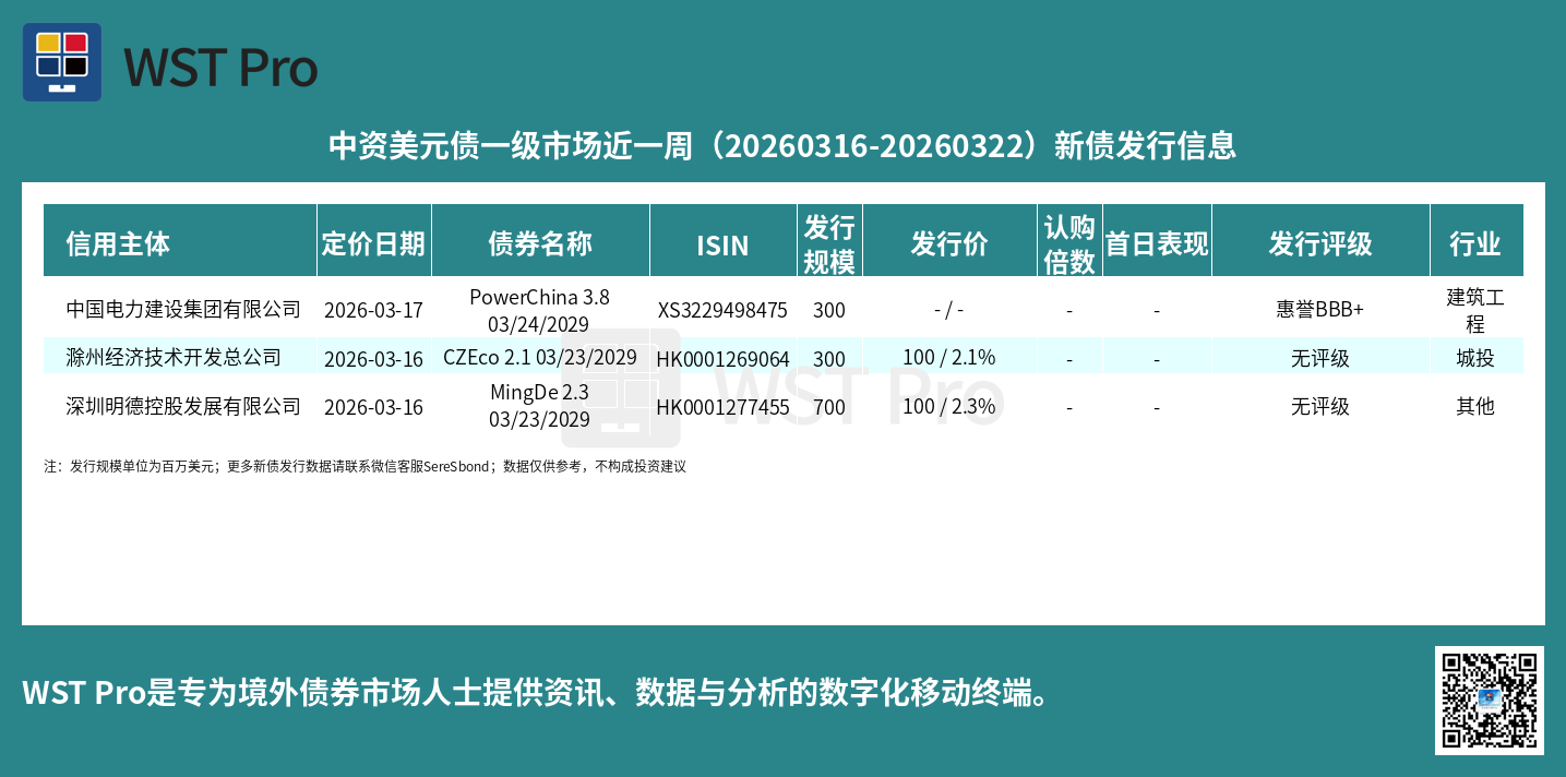 历史中资美元债周报图表