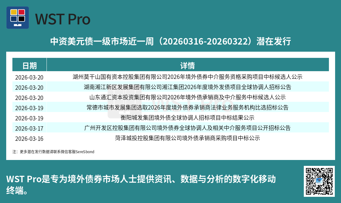 历史中资美元债周报图表
