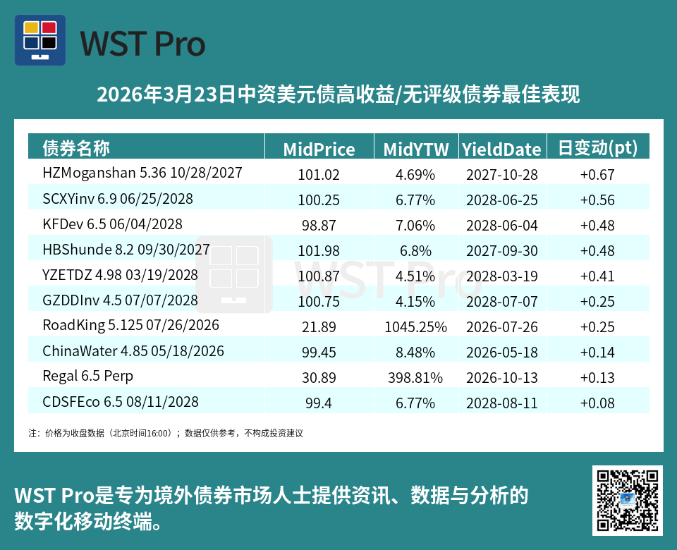 历史中资美元债周报图表