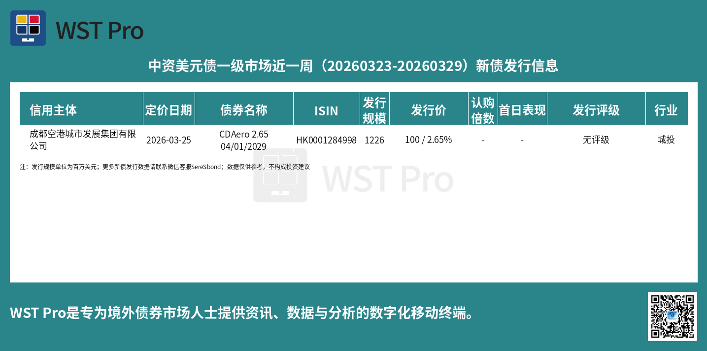 历史中资美元债周报图表