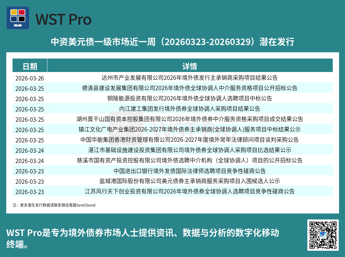 历史中资美元债周报图表