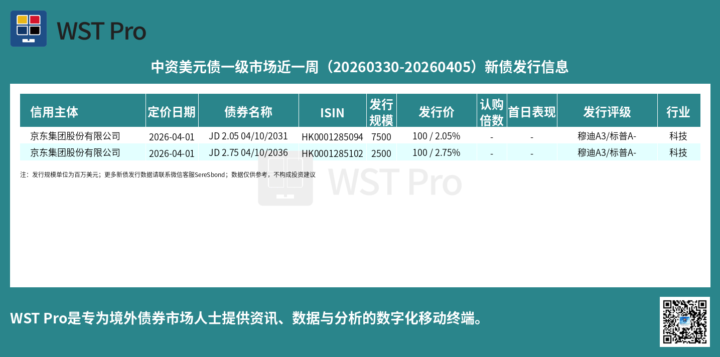 历史中资美元债周报图表