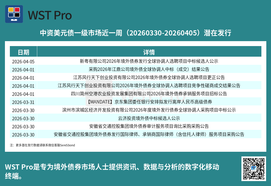 历史中资美元债周报图表