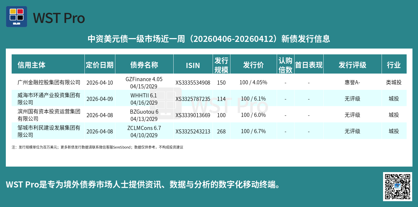 历史中资美元债周报图表