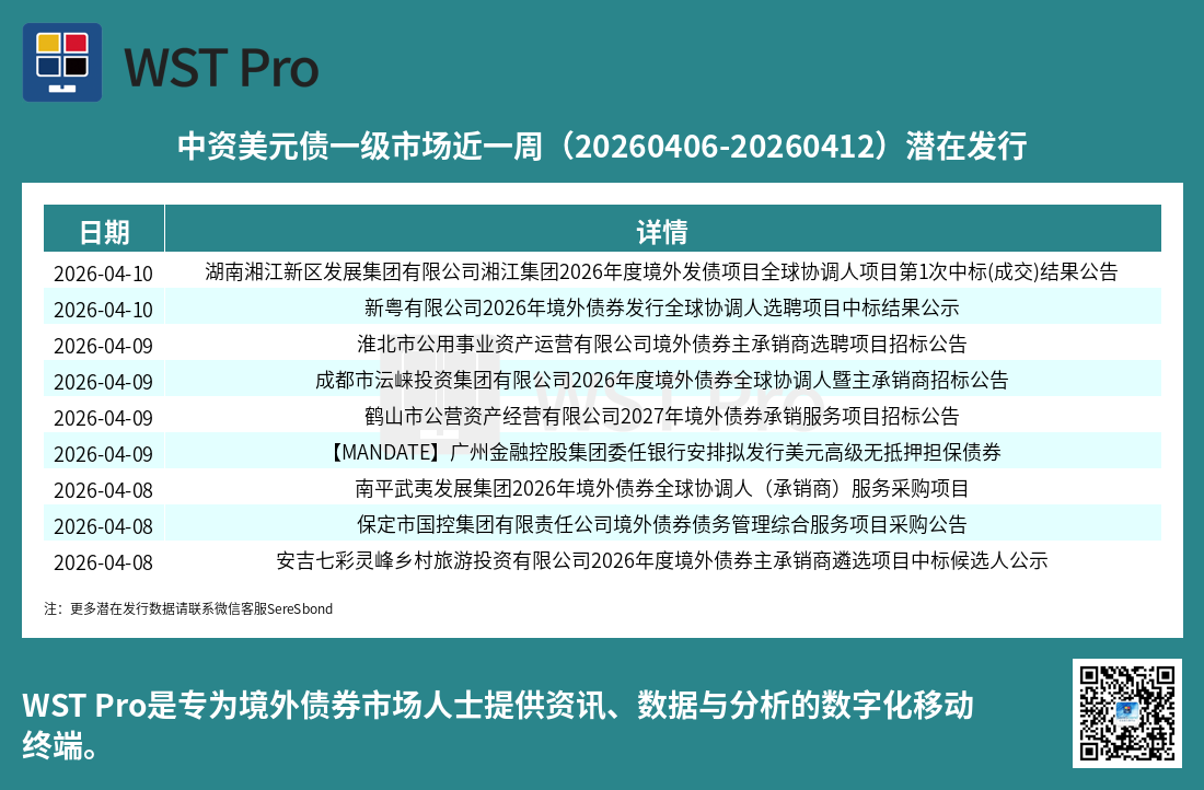 历史中资美元债周报图表