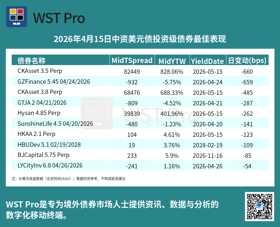 历史中资美元债周报图表