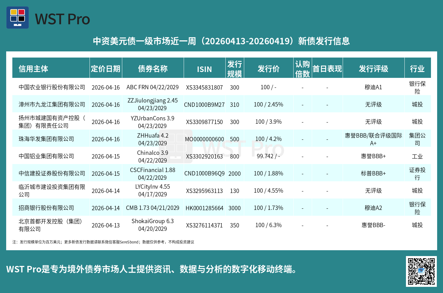 历史中资美元债周报图表