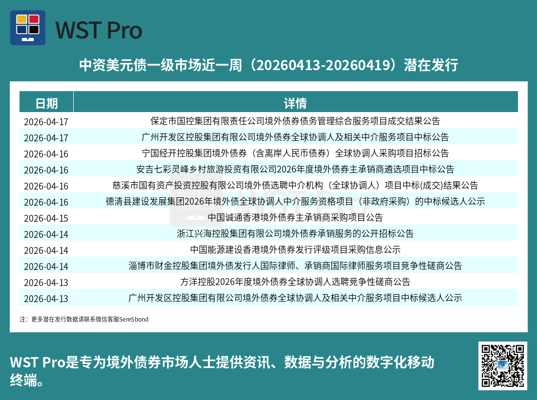 历史中资美元债周报图表