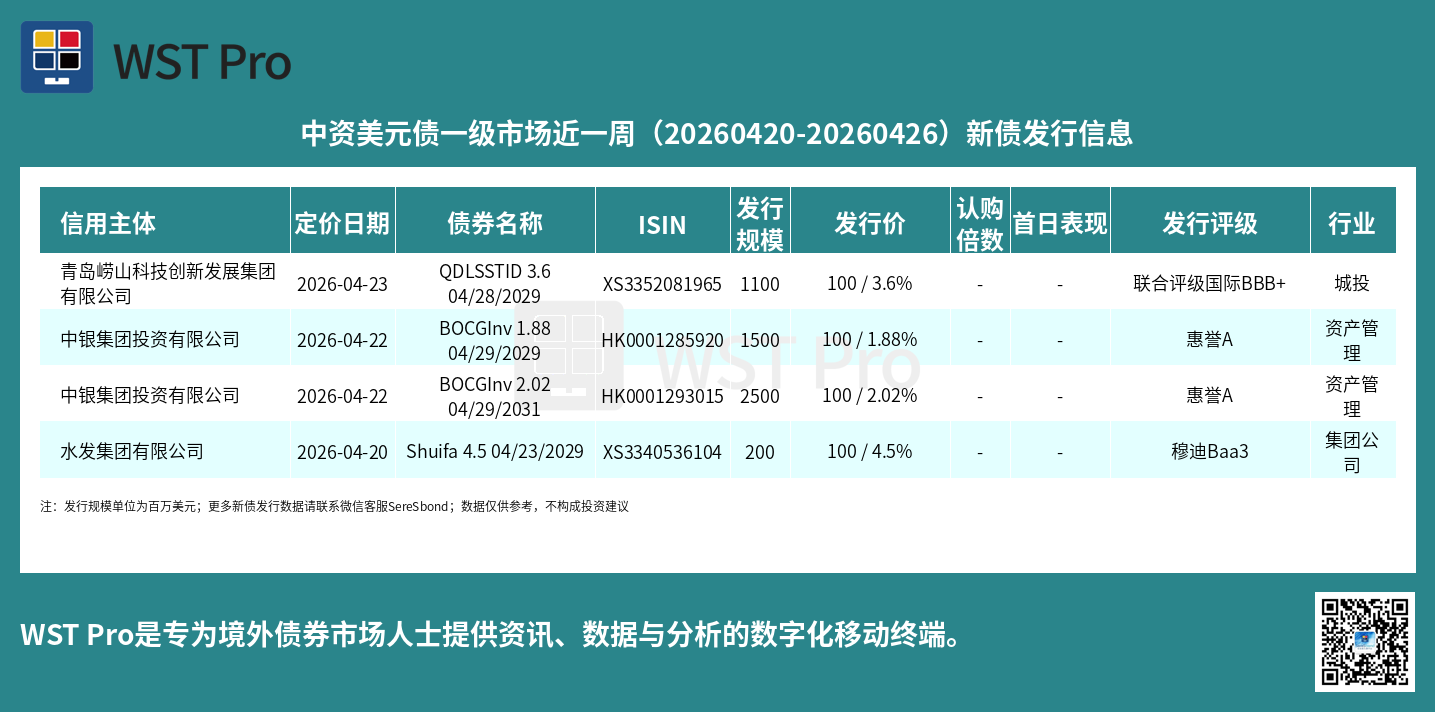 历史中资美元债周报图表