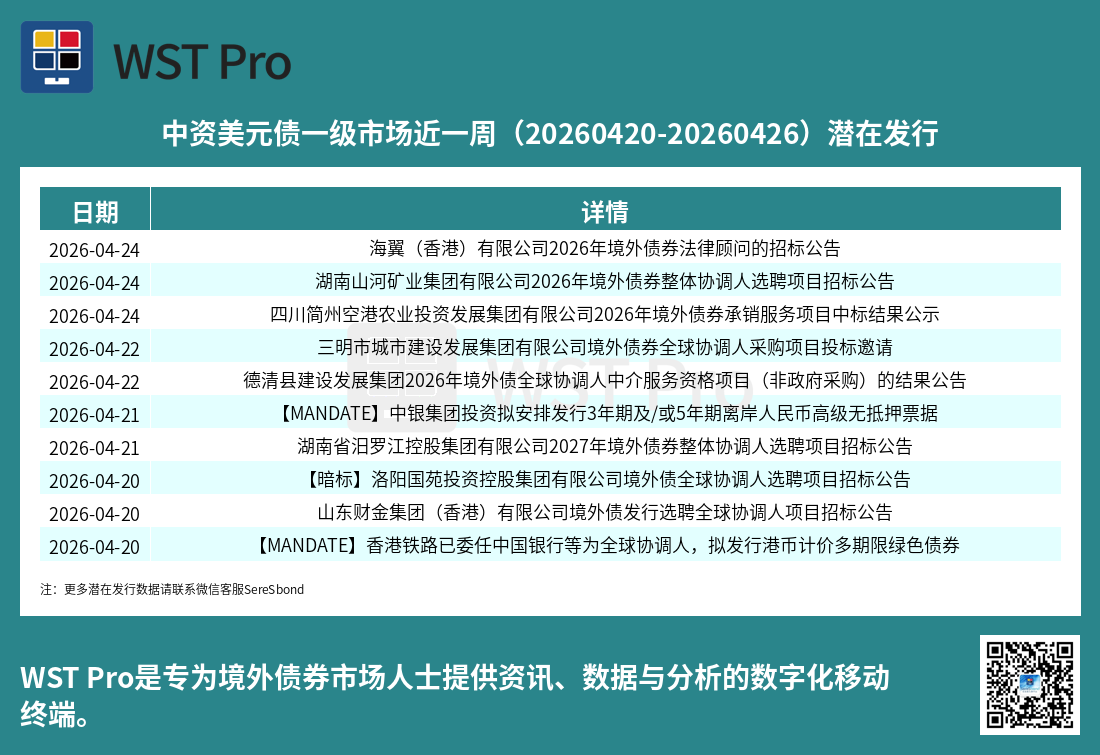 历史中资美元债周报图表