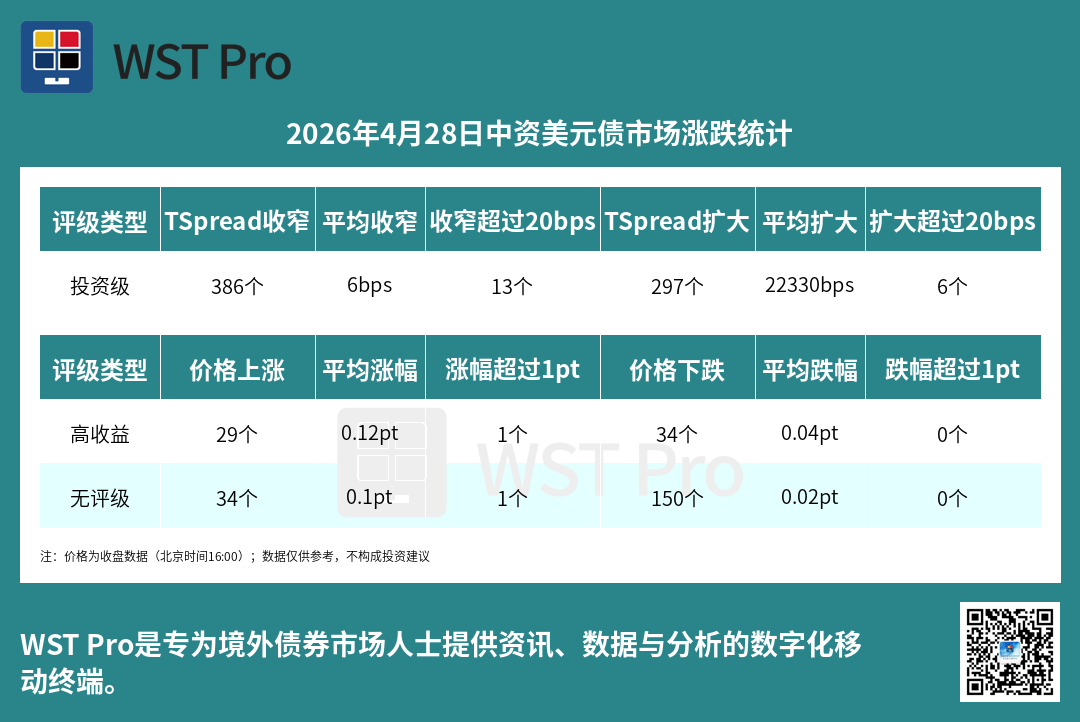历史中资美元债周报图表