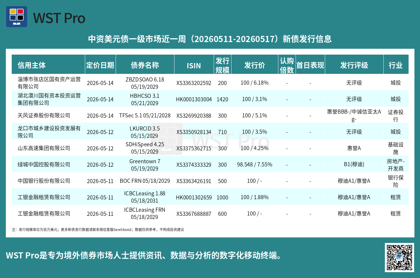 历史中资美元债周报图表