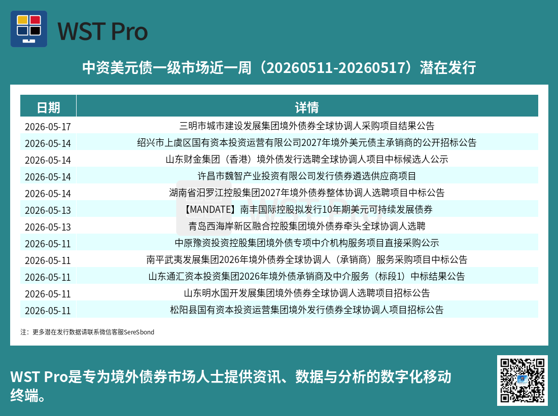 历史中资美元债周报图表