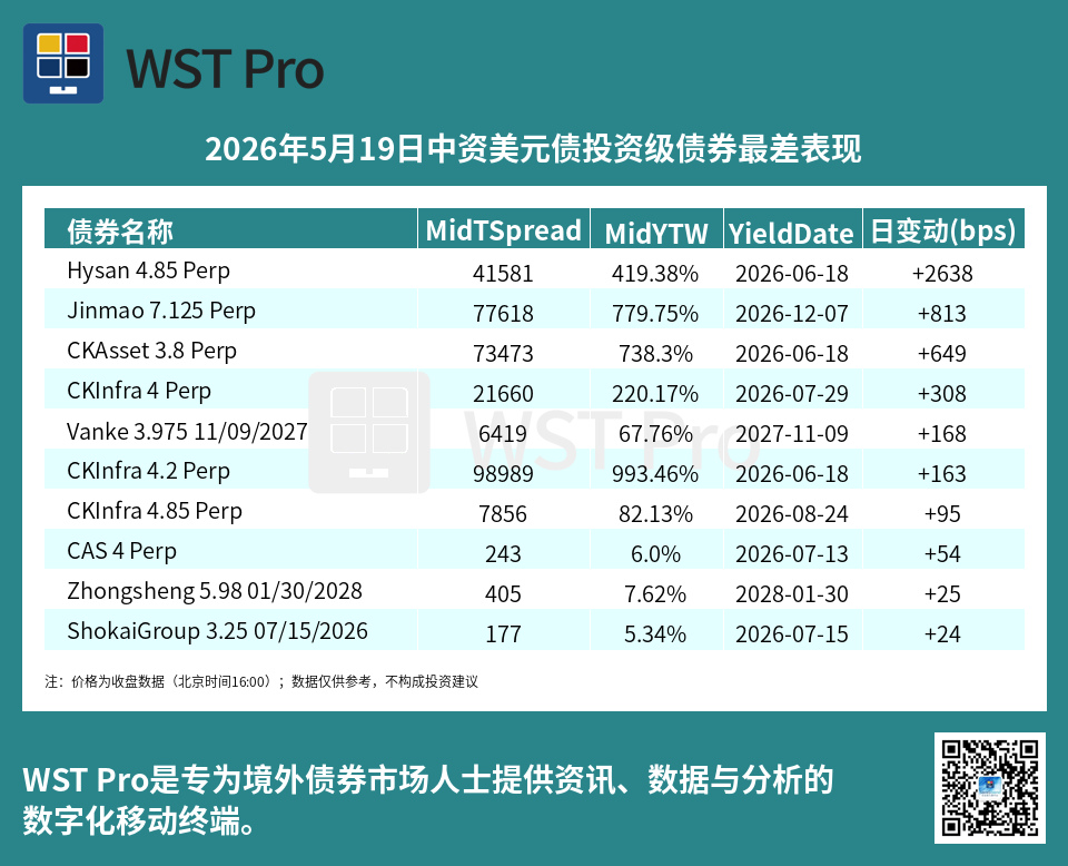 历史中资美元债周报图表
