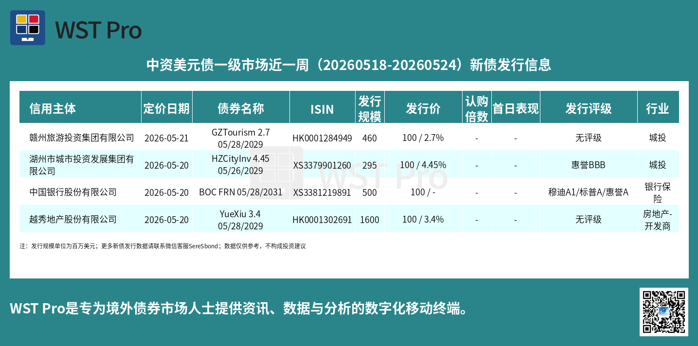 历史中资美元债周报图表