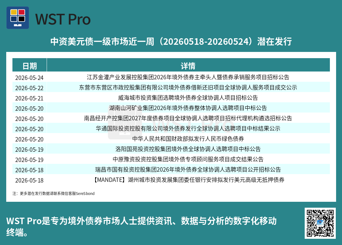 历史中资美元债周报图表