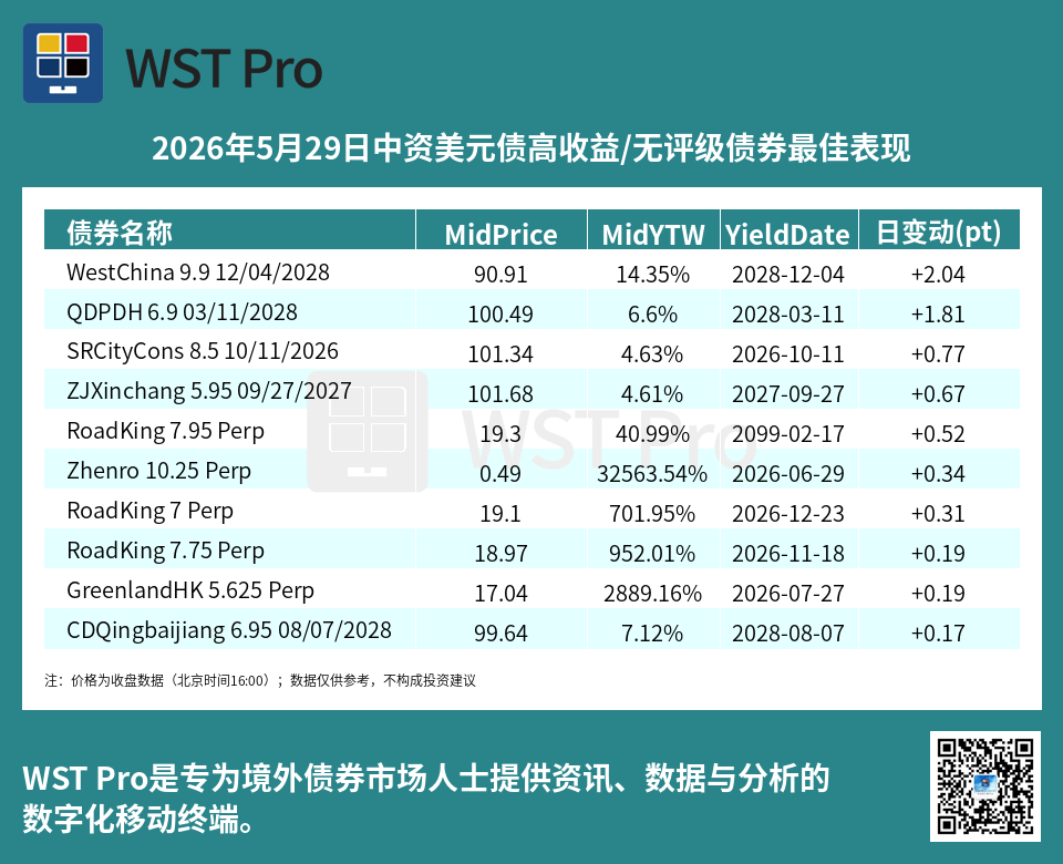 历史中资美元债周报图表