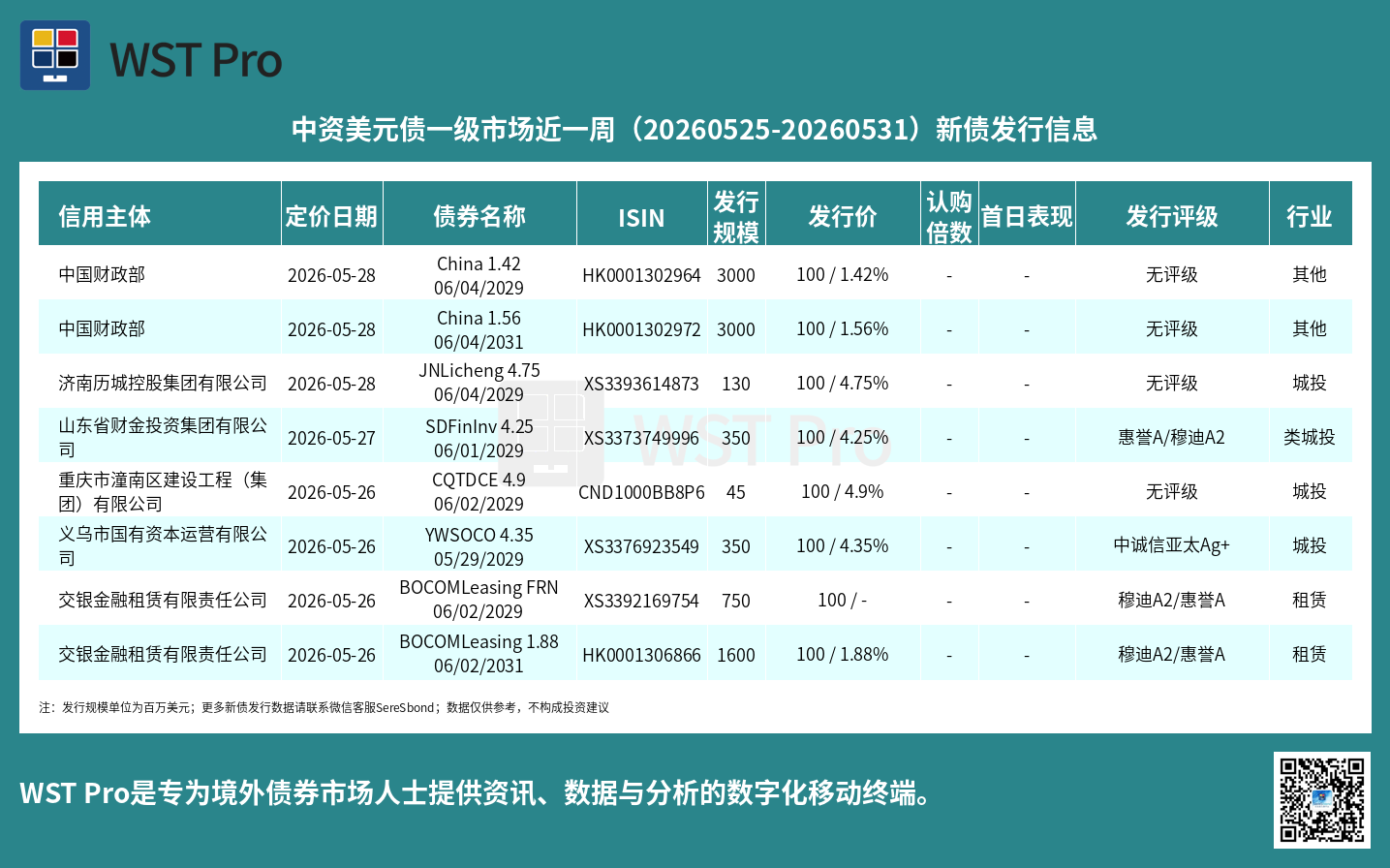 历史中资美元债周报图表