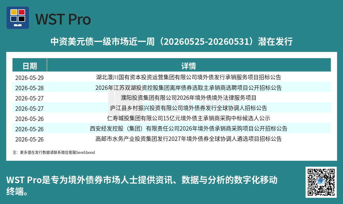 历史中资美元债周报图表