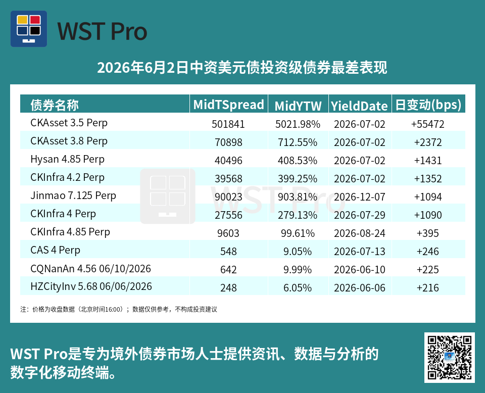 历史中资美元债周报图表