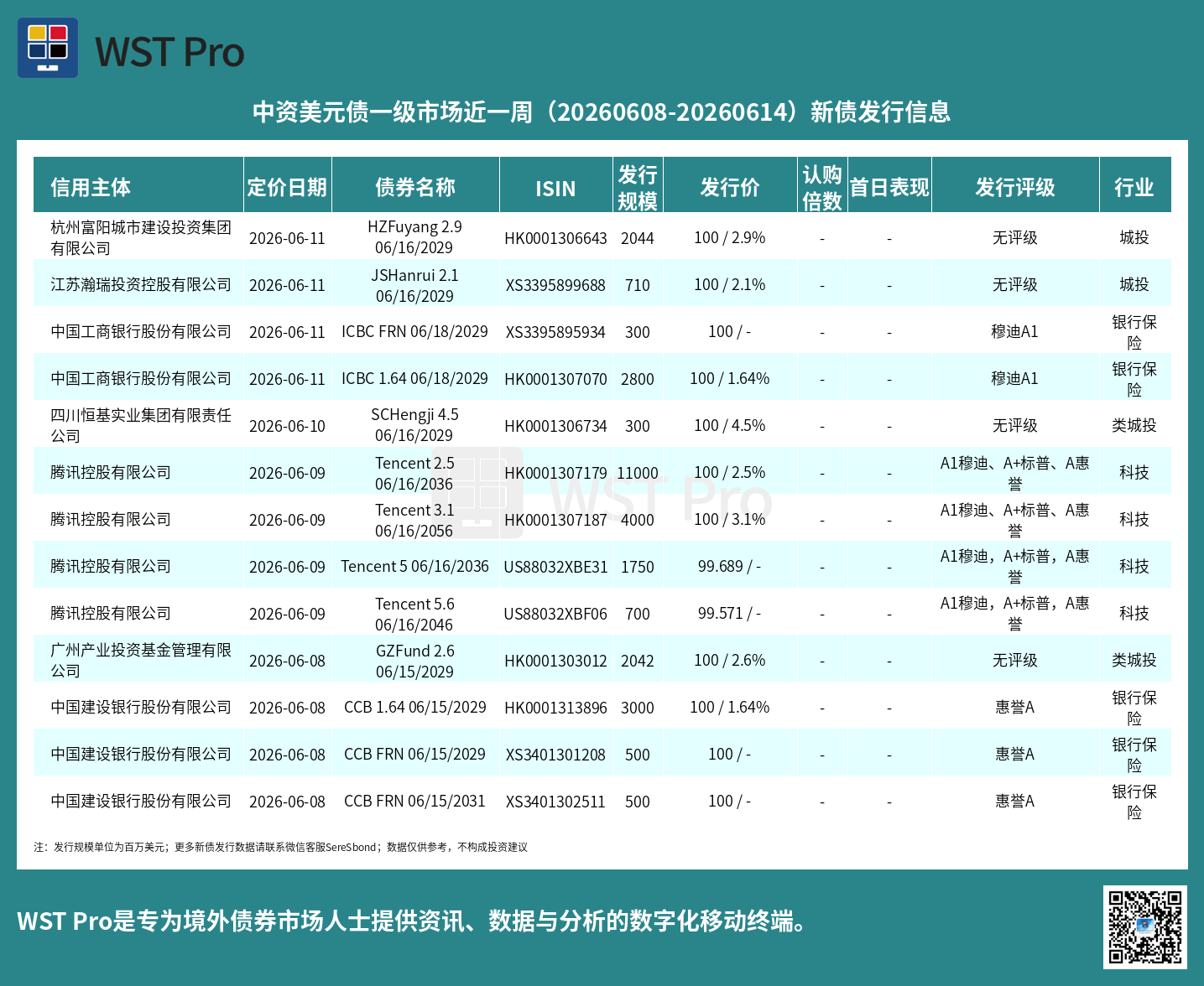 历史中资美元债周报图表