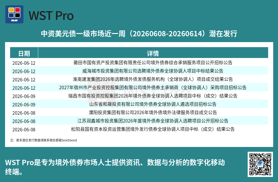 历史中资美元债周报图表