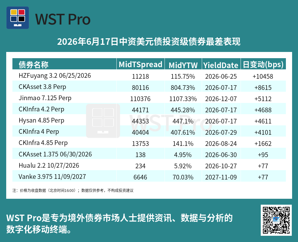 历史中资美元债周报图表