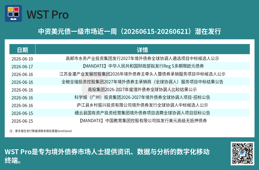 历史中资美元债周报图表
