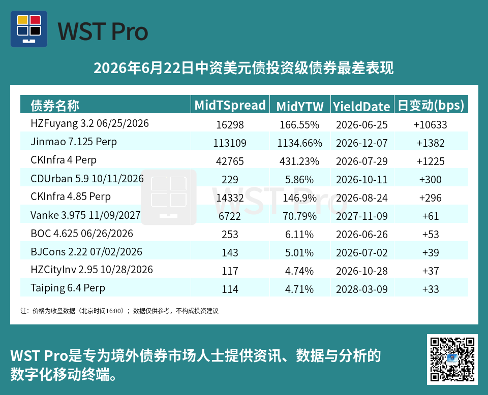 历史中资美元债周报图表